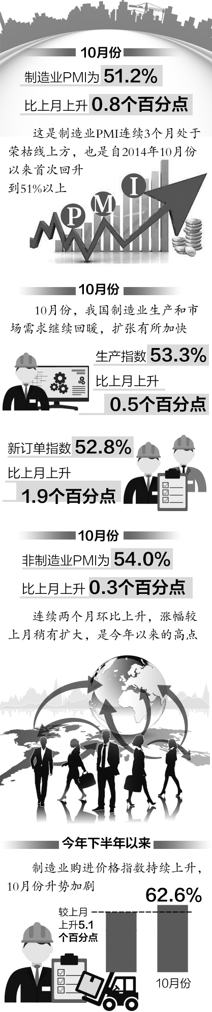 10月份中国制造业和非制造业采购经理指数双升