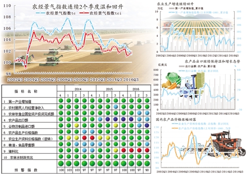 Q3中国农业经济景气指数发布:连续两季温和回升