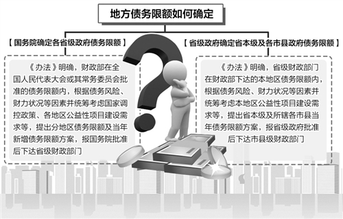财政部解读地方政府债务预算管理办法