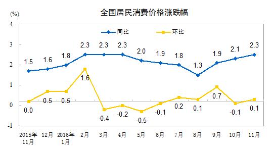 中国11月CPI、PPI继续双双回升 CPI同比上涨2.3%
