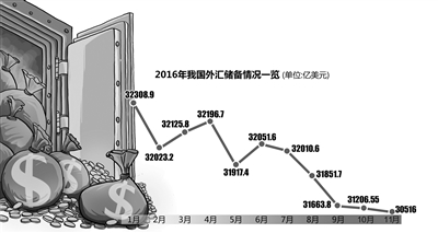 中国外储规模回到5年多前 藏汇于民造成外储减少