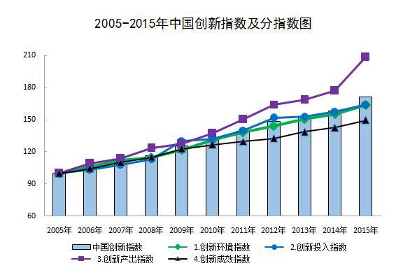 统计局：2015年中国创新指数增速创十年来新高