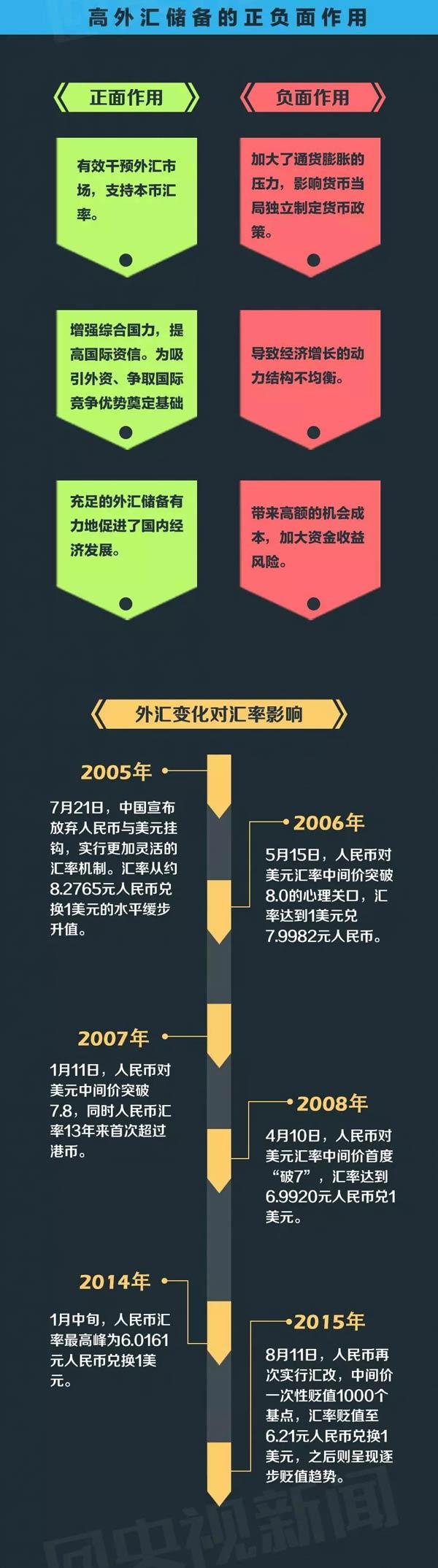 中国外储六年来首次跌破三万亿关口 意味着什么？