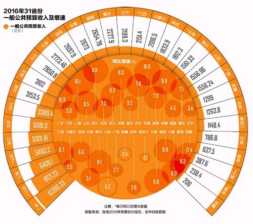 地方财政收入：广东破万亿居首 相当于11省份总和