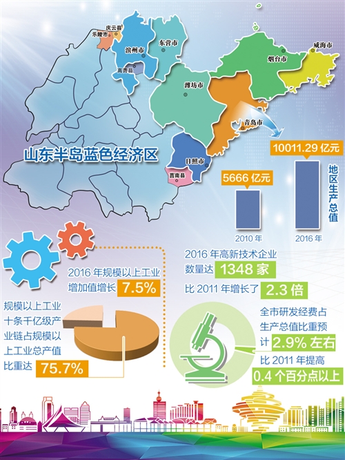 青岛GDP挺进“万亿俱乐部” 达到10011.29亿元