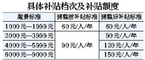 北京居民养老险缴费上限提至9000 增加补贴档次