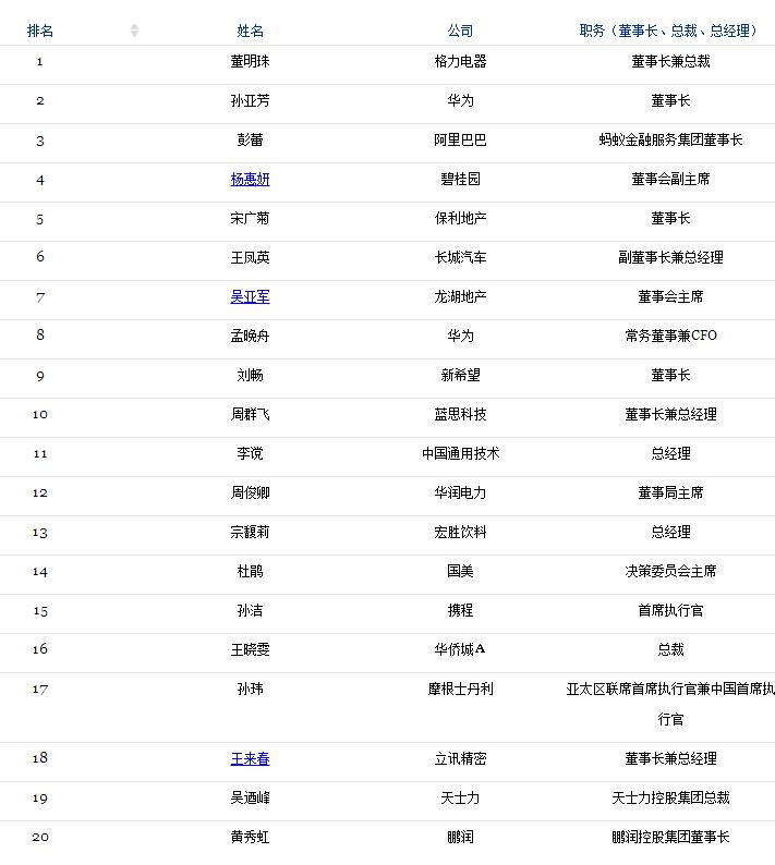 拜耳集团朱丽仙入选2017福布斯中国最杰出商界女性排行榜（附榜单）