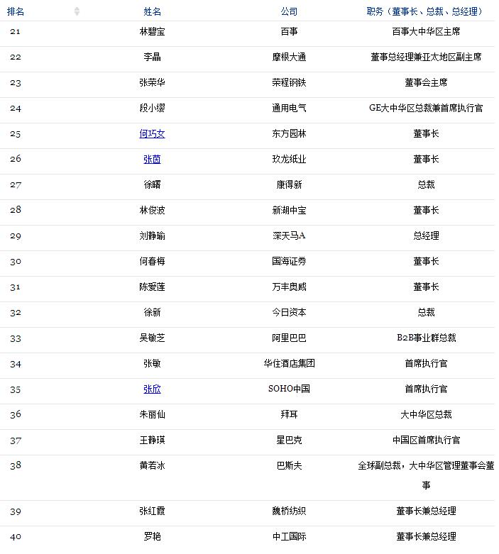 拜耳集团朱丽仙入选2017福布斯中国最杰出商界女性排行榜（附榜单）