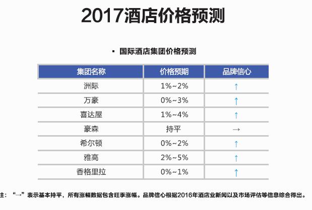 中国差旅市场白皮书预测:2017全球酒店价格将上涨1%-3%