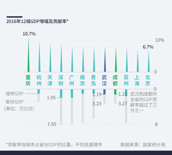 中国12城市GDP跻身“万亿俱乐部”(名单)