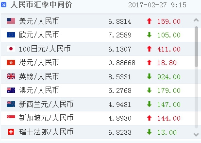 人民币对美元汇率中间价报6.8814元 下调159个基点