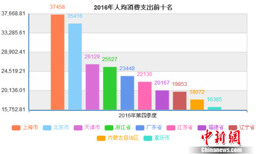 2016年哪的人花钱最多？京沪人均消费支出超3万