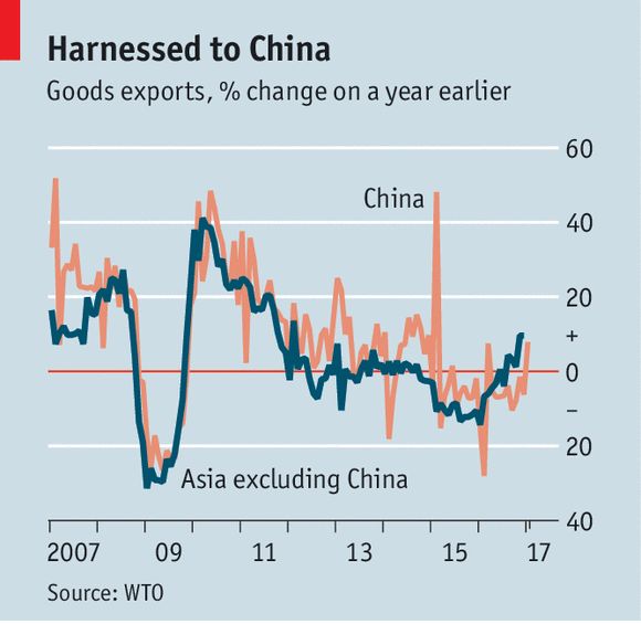 中国出口增长引领亚洲贸易反弹