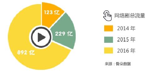2014-2016年网剧产业多维盘点