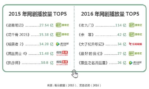 2014-2016年网剧产业多维盘点