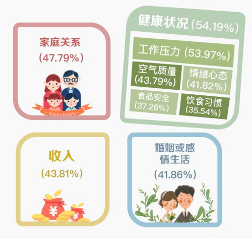 调查：10万中国家庭说，这六件事与幸福最相关