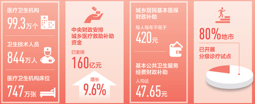 数说获得感·看病更方便了