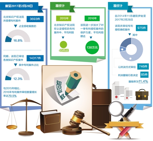 北京知识产权法院：专利侵权平均判赔额达138万元