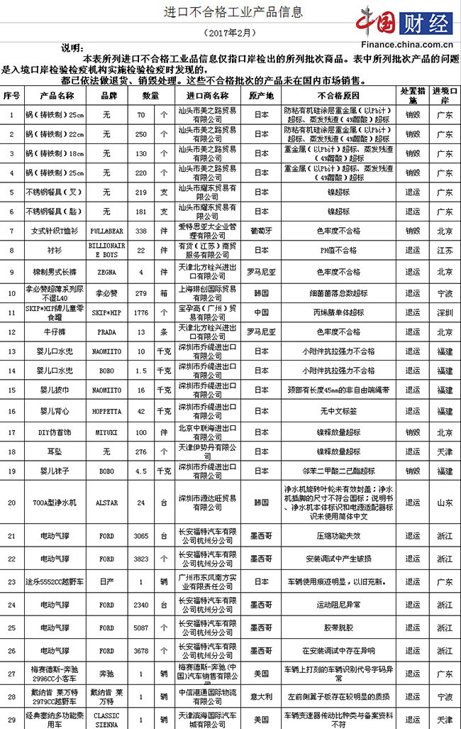 质检总局:部分日产铁锅重金属超标 1批PRADA牛仔裤不合格