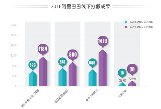 阿里发布《2016平台治理年报》一年协助打掉线下假货30亿