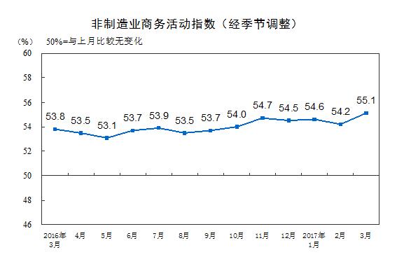 国家统计局：中国非制造业扩张步伐进一步加快