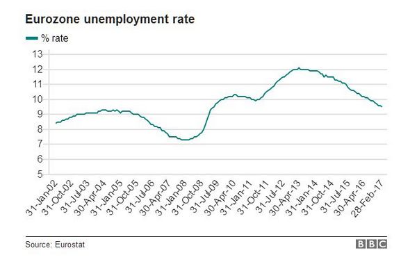 欧元区失业率下降 近至八年来最低