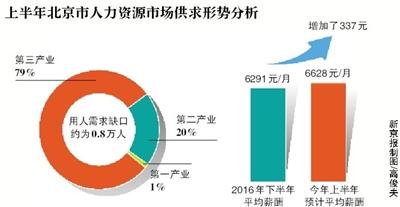 北京上半年预计净增岗位5.9万个 平均月薪增至6628元