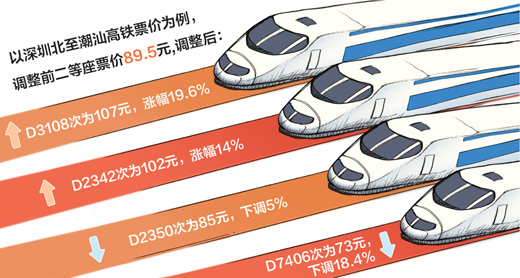 高铁调价了 你想搭哪趟（经济聚焦）