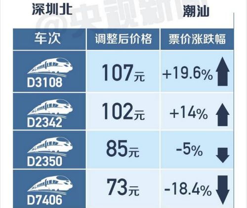 中国高铁明起首次跨省调价 乘客该如何选车次？