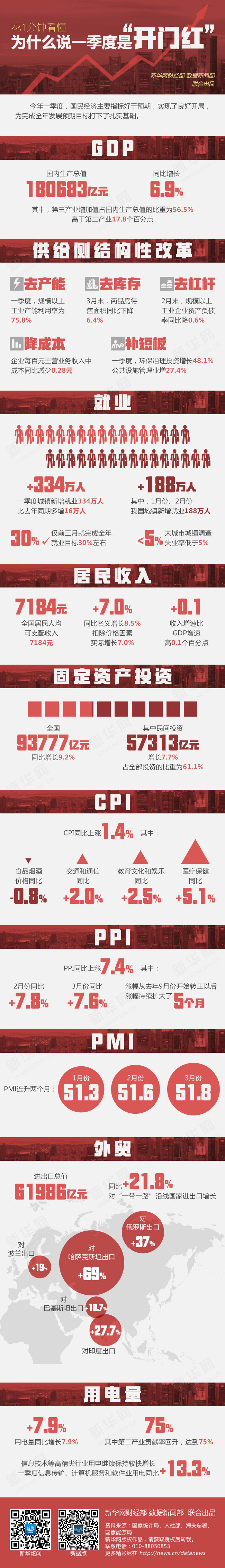 一季度GDP增长6.9% 中国经济“稳”字当头