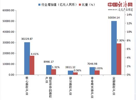 中国版权产业行业增加值 十年年均名义增长率为15.68%