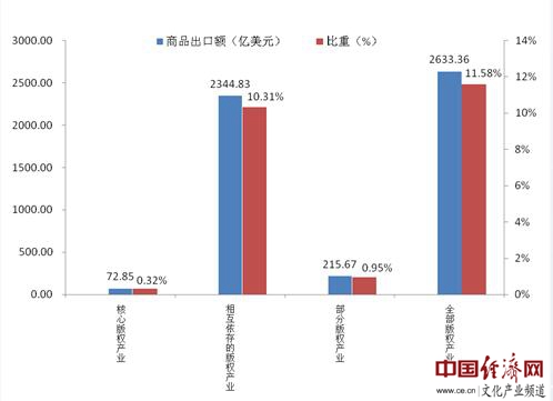 中国版权产业行业增加值 十年年均名义增长率为15.68%