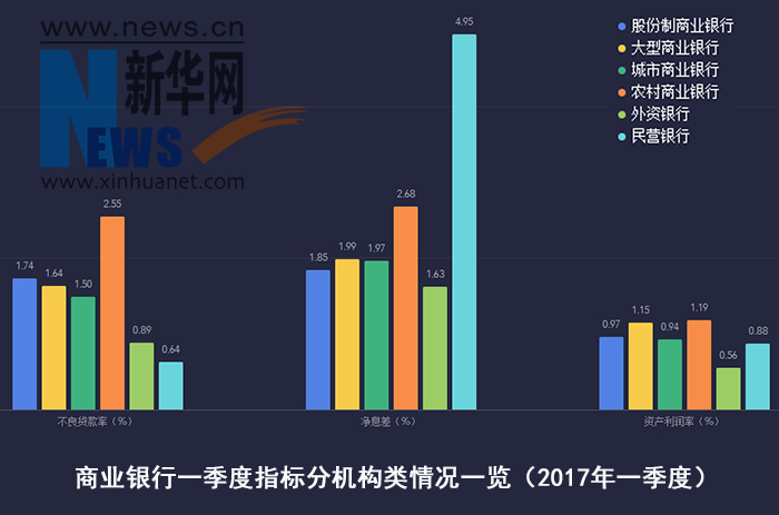 银行业一季度数据出炉 不良贷款率稳中有降