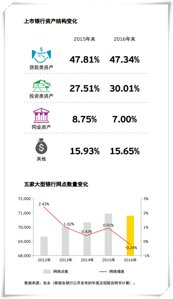 上市银行净利增速五年首回升 五大行减少网点数