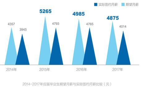 应届毕业生就业调查：平均月薪4014元 三成去一线城市