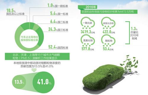 中国连8年成全球机动车产销第一大国 尾气污染前端防治