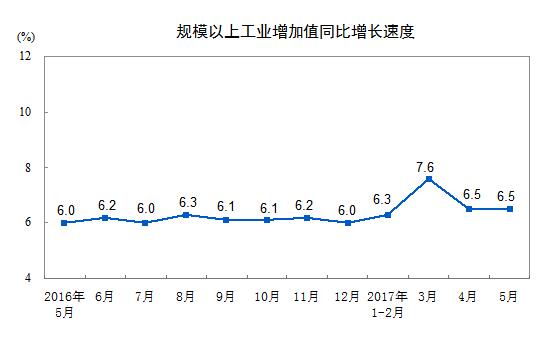 统计局：2017年5月份规模以上工业增加值增长6.5%