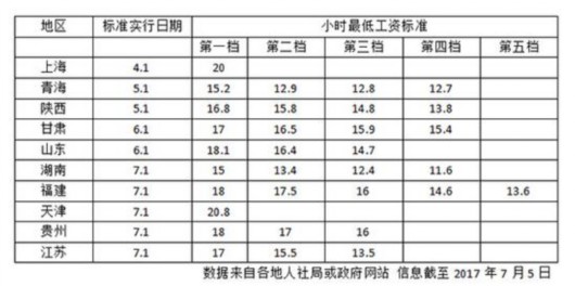 10省份提高最低工资标准 上海每月2300元全国最高