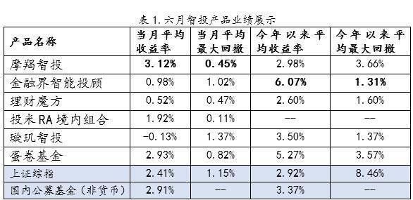 中国智能投顾行业2017年6月发展月报