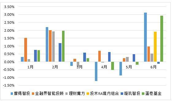 中国智能投顾行业2017年6月发展月报