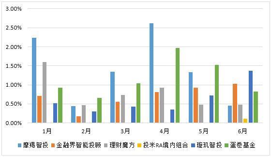 中国智能投顾行业2017年6月发展月报