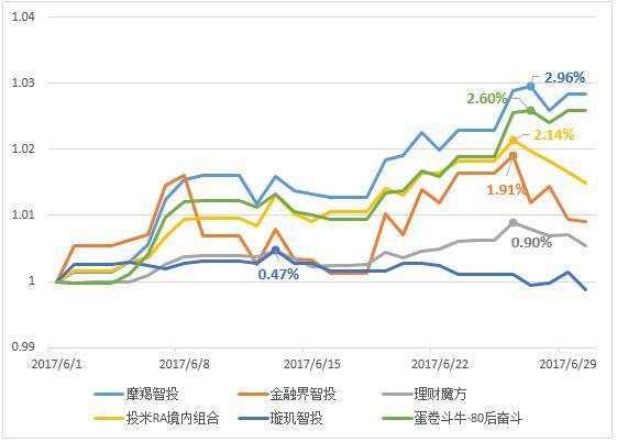 中国智能投顾行业2017年6月发展月报