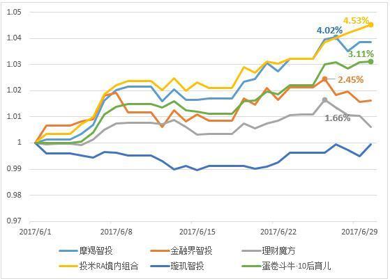 中国智能投顾行业2017年6月发展月报