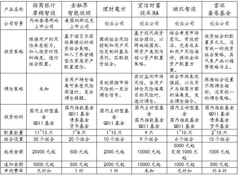 中国智能投顾行业2017年6月发展月报