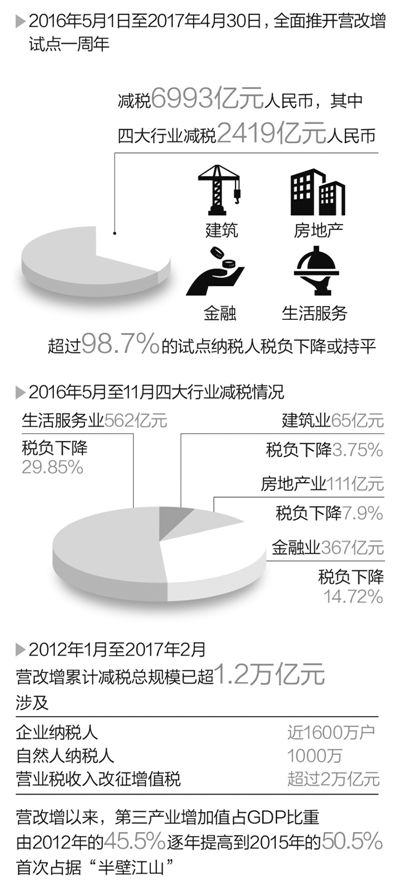 营改增全面推开试点一年减税近7000亿元