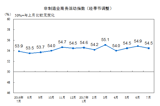 7月中国非制造业商务活动指数为54.5% 保持稳中向好
