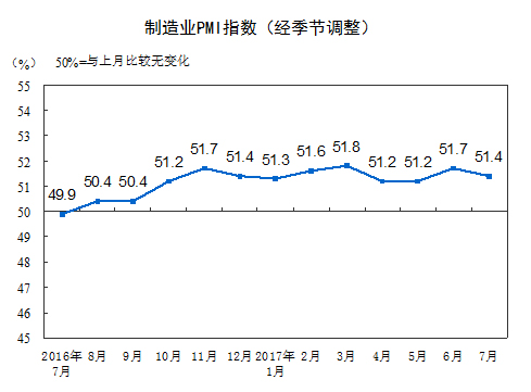 7月中国制造业采购经理指数(PMI)为51.4% 走势总体平稳