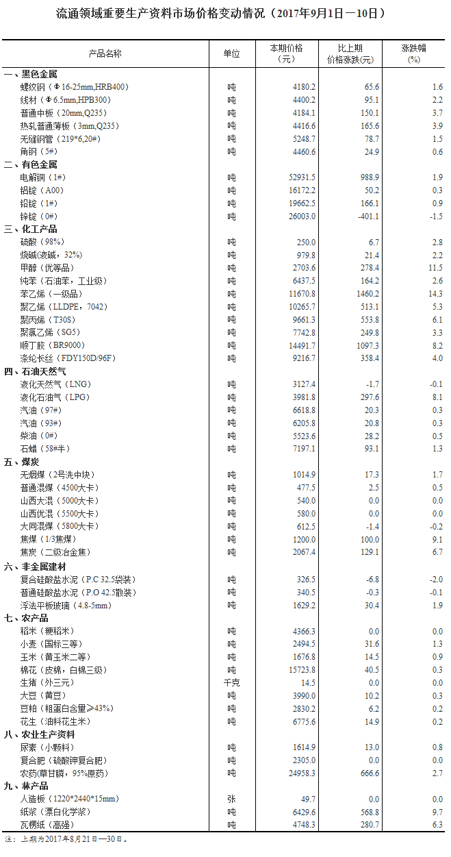 统计局公布流通领域重要生产资料市场价格变动情况