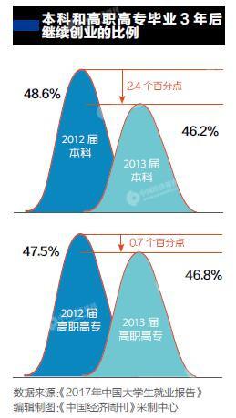 中国大学毕业生创业率5年翻一番 平均成功率不足5%