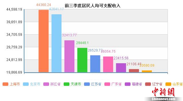 31省份前三季度人均可支配收入出炉 京沪超4万元